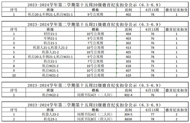 学院汇总表 2024年第15周(6.3-6.9)_德育纪实扣分公示表.png